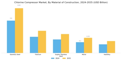 Chlorine Compressor Market Segment Image 3