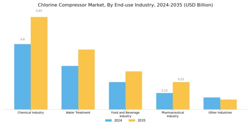 Chlorine Compressor Market Segment Image 4
