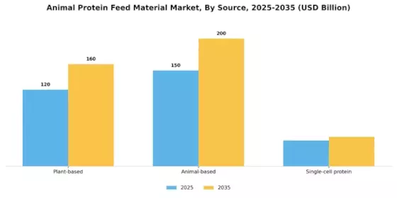 Animal Protein Feed Material Market Segment Image 0
