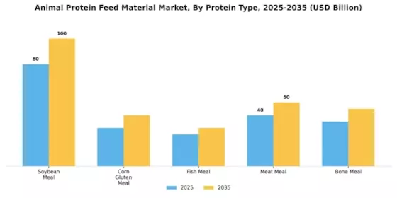 Animal Protein Feed Material Market Segment Image 1