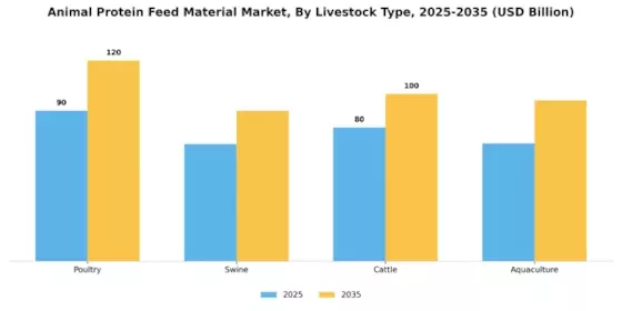 Animal Protein Feed Material Market Segment Image 2