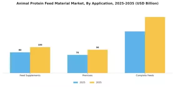 Animal Protein Feed Material Market Segment Image 3