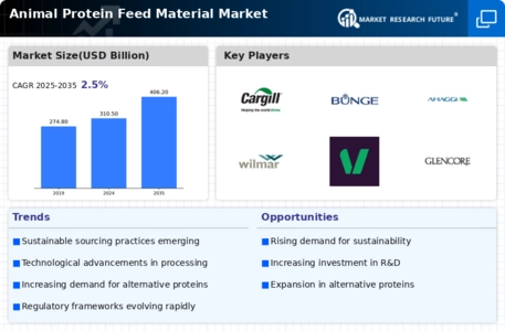 Animal Protein Feed Material Market Infographic