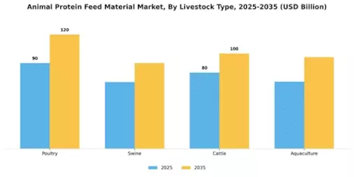 Animal Protein Feed Material Market Segment Image 2