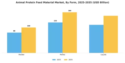 Animal Protein Feed Material Market Segment Image 4