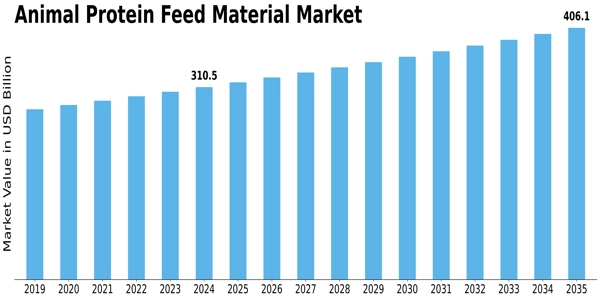 Animal Protein Feed Material Market Size