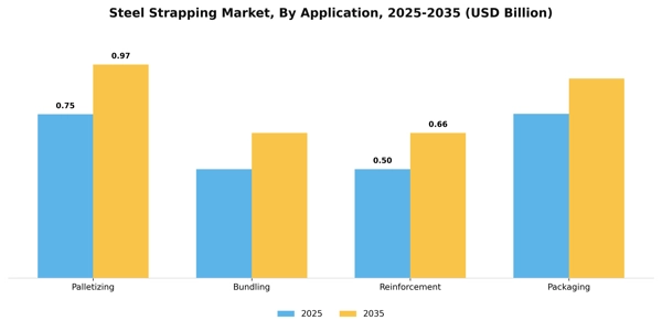 Steel Strapping Market Segment Image 0