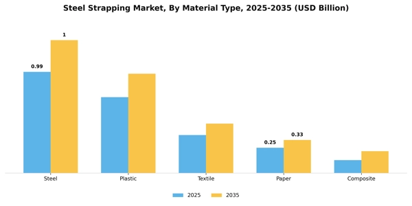 Steel Strapping Market Segment Image 1