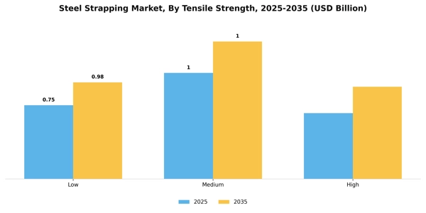 Steel Strapping Market Segment Image 3