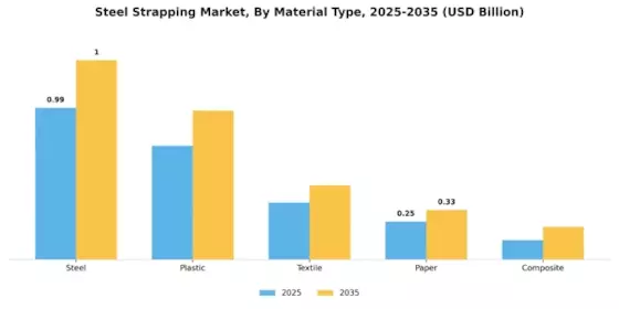 Steel Strapping Market Segment Image 0