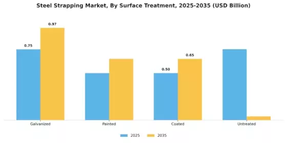 Steel Strapping Market Segment Image 3