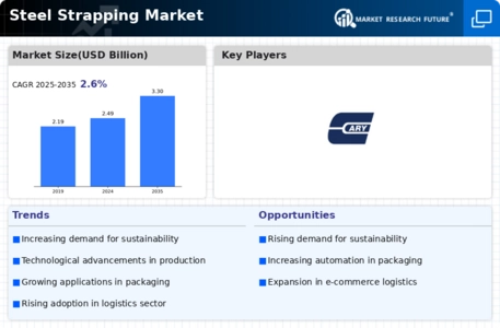 Steel Strapping Market Infographic
