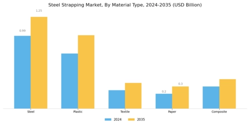 Steel Strapping Market Segment Image 0