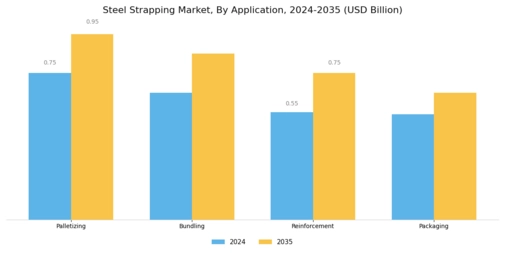 Steel Strapping Market Segment Image 1