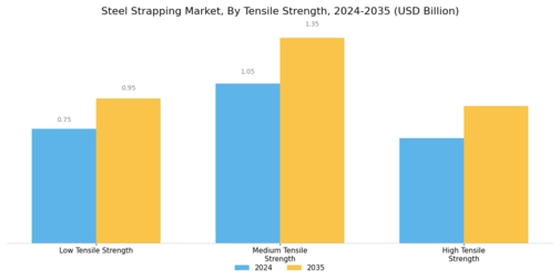 Steel Strapping Market Segment Image 2