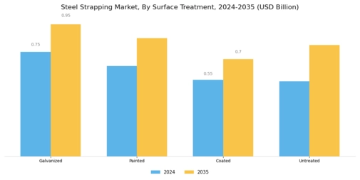 Steel Strapping Market Segment Image 3