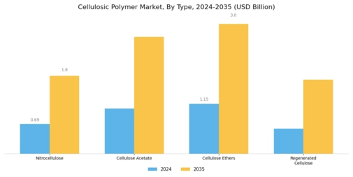 Cellulosic Polymer Market Segment Image 1