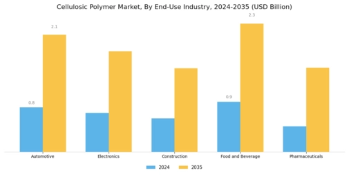 Cellulosic Polymer Market Segment Image 2