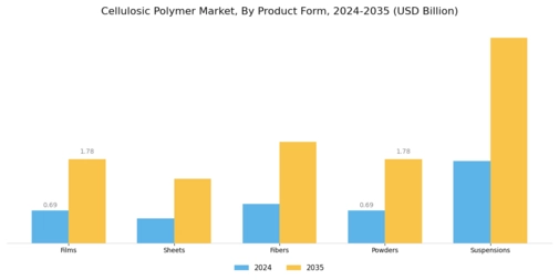 Cellulosic Polymer Market Segment Image 3
