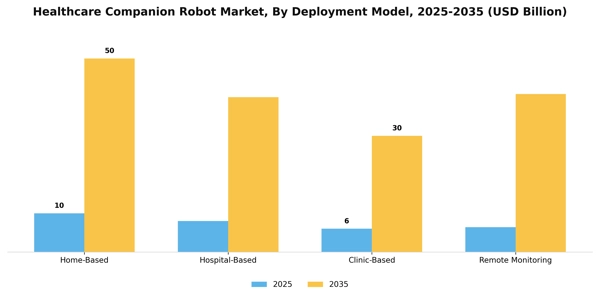 Healthcare Companion Robot Market Segment Image 1