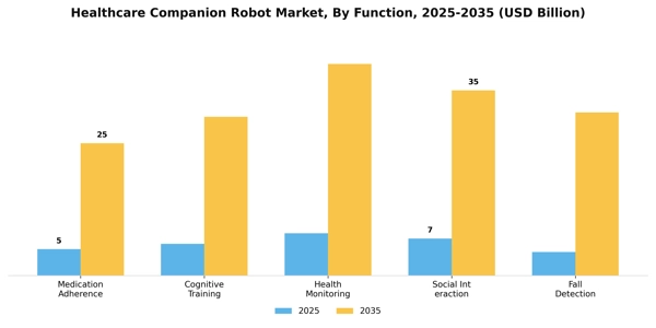 Healthcare Companion Robot Market Segment Image 2