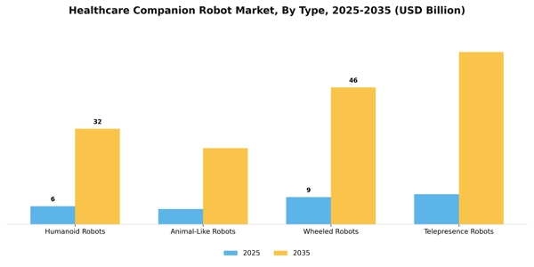 Healthcare Companion Robot Market Segment Image 4