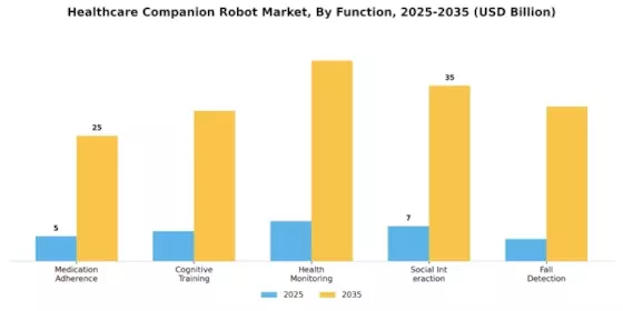 Healthcare Companion Robot Market Segment Image 1