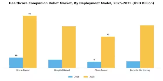 Healthcare Companion Robot Market Segment Image 4