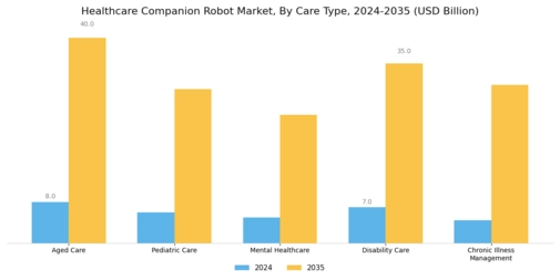Healthcare Companion Robot Market Segment Image 2