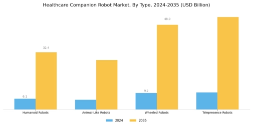 Healthcare Companion Robot Market Segment Image 3