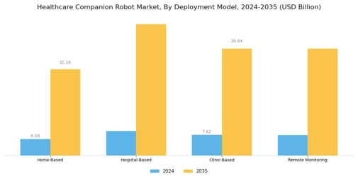 Healthcare Companion Robot Market Segment Image 4