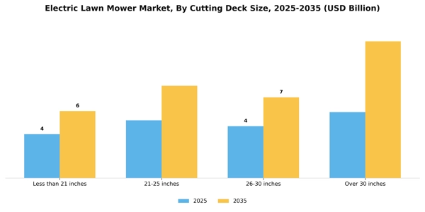 Electric Lawn Mower Market Segment Image 0
