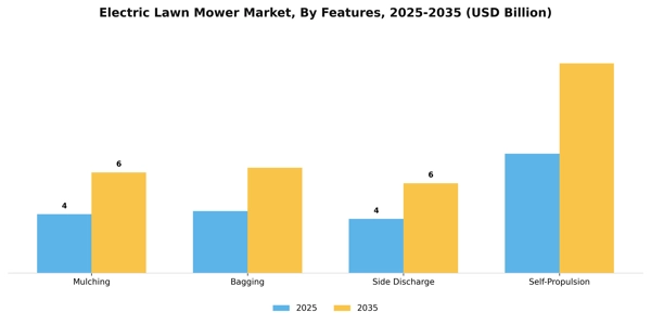 Electric Lawn Mower Market Segment Image 1