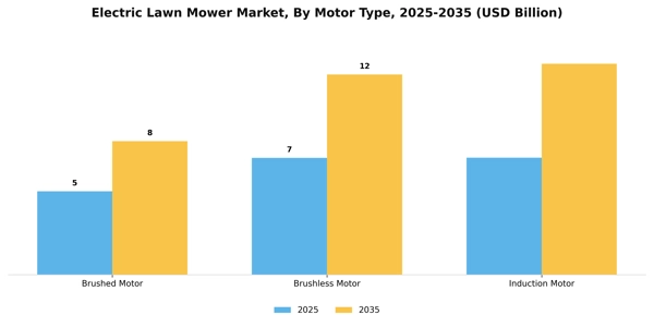 Electric Lawn Mower Market Segment Image 2