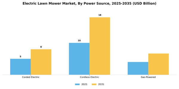 Electric Lawn Mower Market Segment Image 3