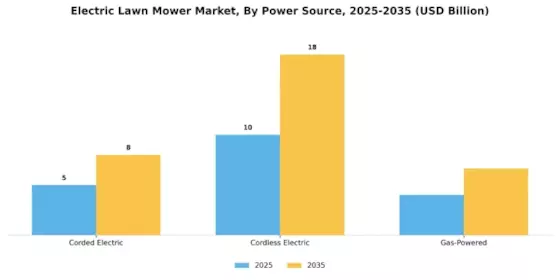 Electric Lawn Mower Market Segment Image 0