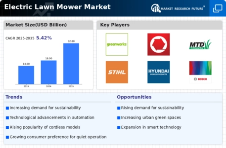 Electric Lawn Mower Market Infographic
