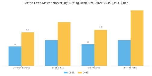 Electric Lawn Mower Market Segment Image 1