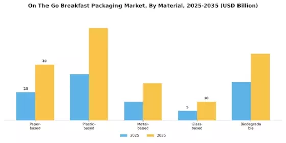 이동 중 아침 식사 포장 시장 Segment Image 1