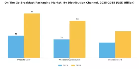 이동 중 아침 식사 포장 시장 Segment Image 3