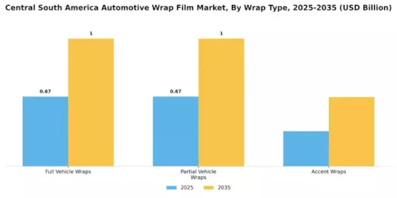 Central South America Automotive Wrap Film Market Segment Image 0