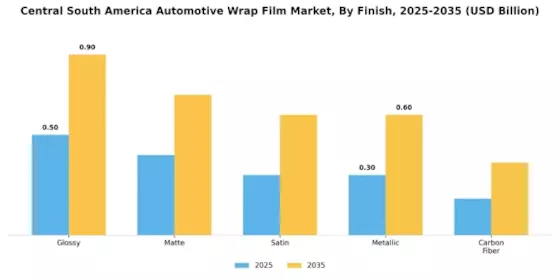 Central South America Automotive Wrap Film Market Segment Image 2