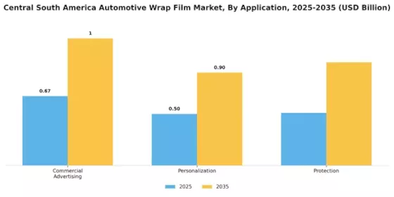 Central South America Automotive Wrap Film Market Segment Image 3