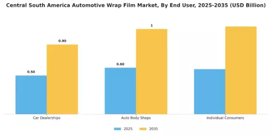 Central South America Automotive Wrap Film Market Segment Image 4