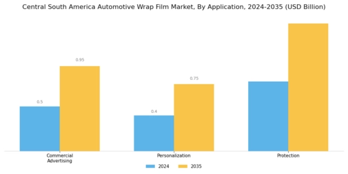 Central South America Automotive Wrap Film Market Segment Image 3