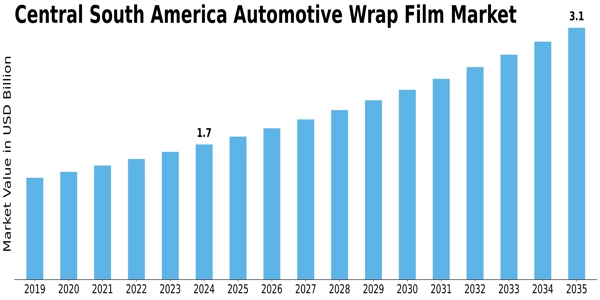 Central South America Automotive Wrap Film Market Size