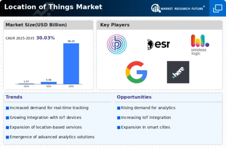 Location of Things Market Infographic