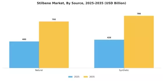 Stilbene Market Segment Image 0