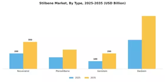 Stilbene Market Segment Image 1