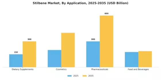 Stilbene Market Segment Image 2